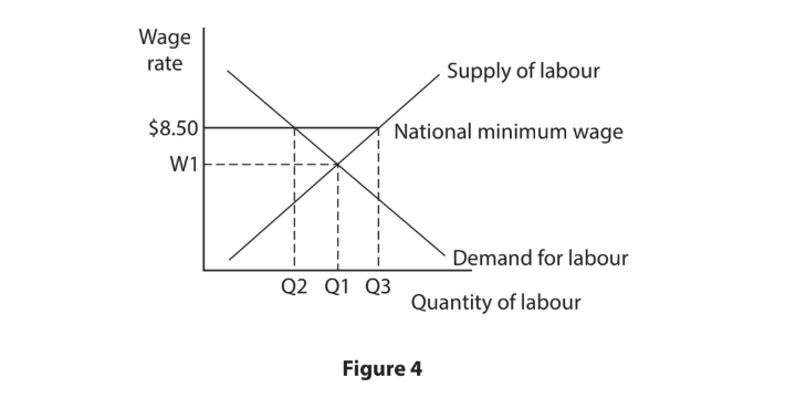 Graph showing supply and demand curves for labour. Wage rate is on the vertical axis and quantity of labour on the horizontal. National minimum wage at $8.50.