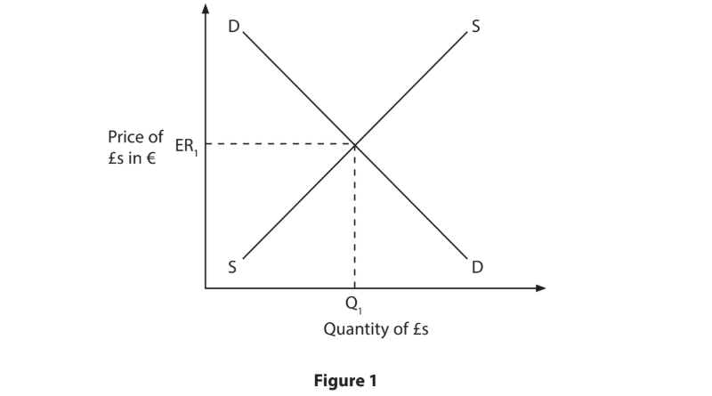 Supply and demand graph showing equilibrium for pounds in euros. Axes are price and quantity. Equilibrium is at ER1 and Q1 with intersecting D and S curves.