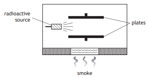 Diagram of a smoke detector showing a radioactive source emitting particles towards two plates with smoke disrupting the path between them.