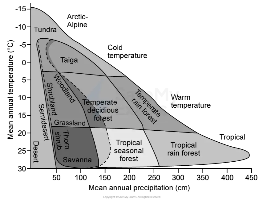 biome-distribution-graph