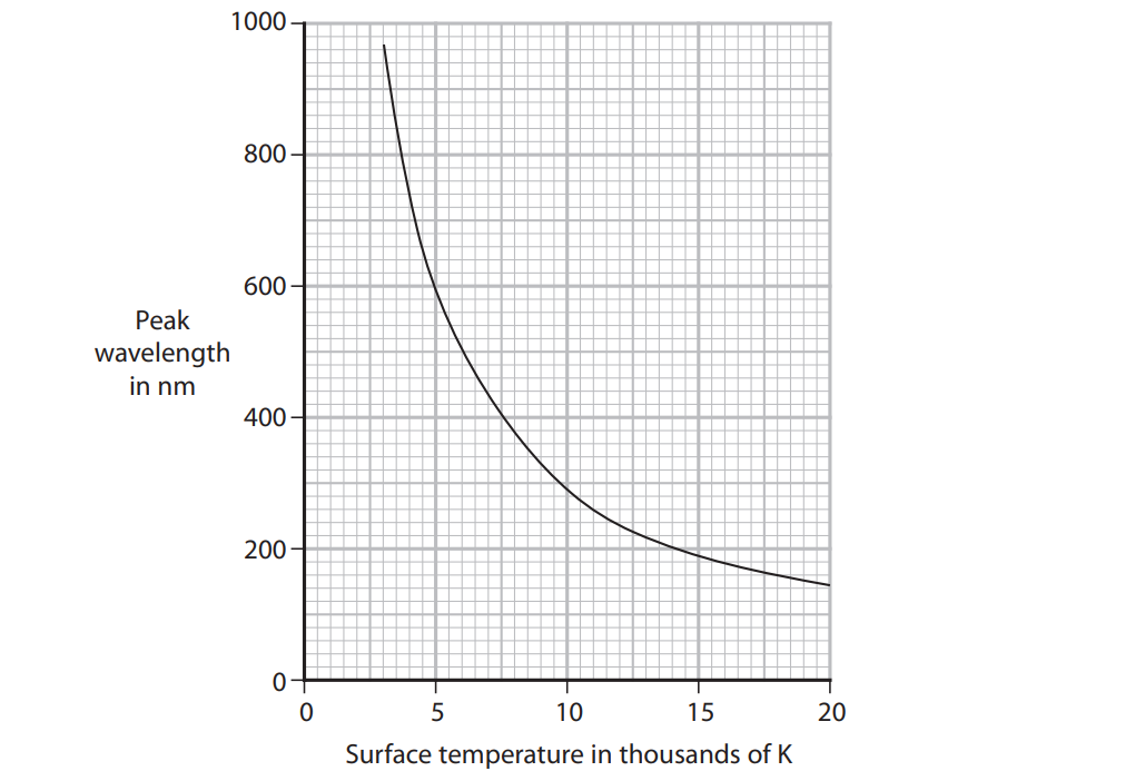Graph showing an inverse relationship between peak wavelength in nanometres ranging from 0 to 1000, and surface temperature in thousands of Kelvin, ranging from 0 to 20.