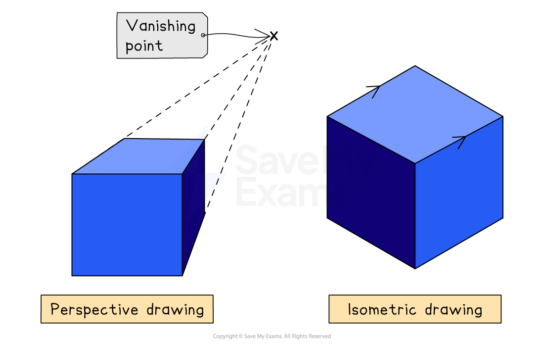 Comparison of perspective and isometric drawings of a blue cube, with vanishing point indicated on the perspective diagram.
