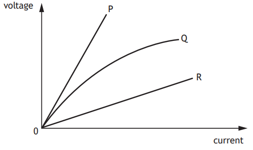 Graph showing three curves, labelled P, Q, and R, representing voltage versus current with voltage on the vertical axis and current on the horizontal axis.