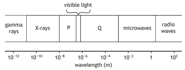 Diagram of the electromagnetic spectrum showing gamma rays, X-rays, P, visible light, Q, microwaves, and radio waves by increasing wavelength.
