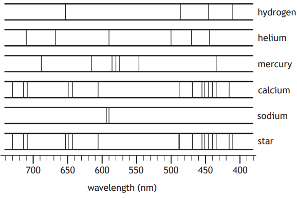 Spectral lines of elements hydrogen, helium, mercury, calcium, sodium, and a star, marked at wavelengths from 400 to 700 nm on a horizontal axis.