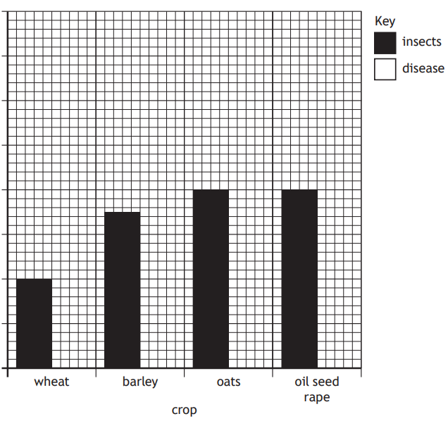Bar chart showing insect attacks on crops: wheat, barley, oats, oil seed rape. Black bars indicate insects; no white bars for disease. Key included.