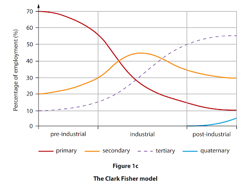 Graph of the Clark Fisher model showing employment changes by sector from pre-industrial to post-industrial stages, with lines for primary, secondary, tertiary, quaternary.