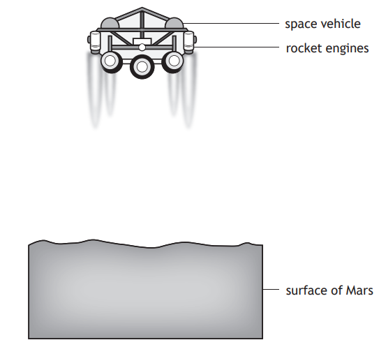 Diagram of a space vehicle with labelled rocket engines descending toward the Martian surface, with labels showing "space vehicle" and "surface of Mars".