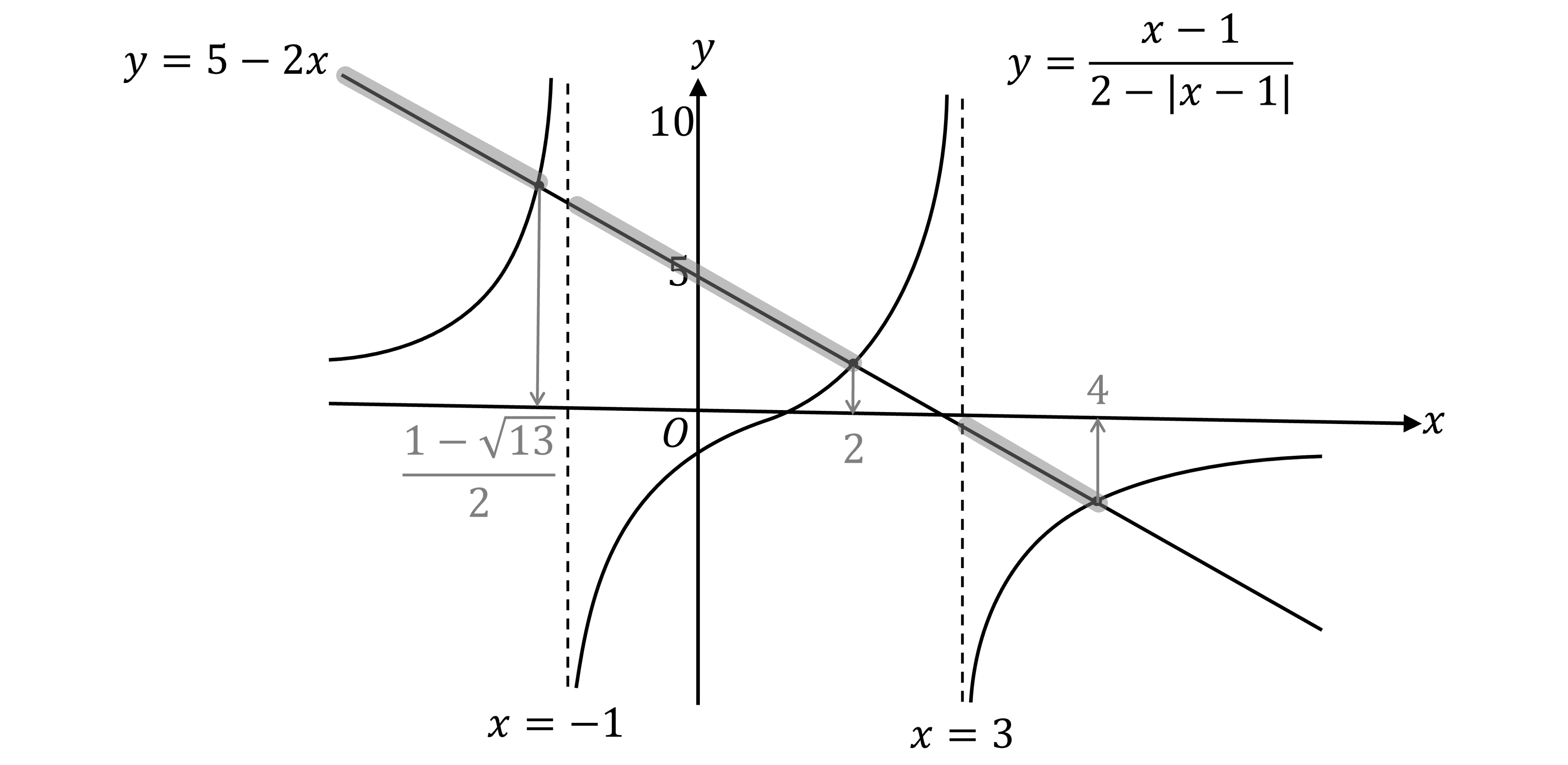 The graph of y=(x-1)/(2-|x-1|) shown in three parts. A left-hand backwards L branch above the x-axis up to the vertical asymptote x=-1. A middle cubic-looking part between the asymptotes of x=-1 and x=3. A final right-hand upside-down L branch between the asymptote x=3 below the x-axis. The straight line y=5-2x is added, crossing the y-axis at 5 and with a negative gradient, intersecting the curve in 3 places (one intersection per part). The points of intersection are x=(1-sqrt(13))/2, x=2 and x=4 in ascending order. The line y=5-2x has been highlighted from x is minus infinity up to x=(1-sqrt(13))/2, then again from the asymptote x=-1 to x=2, then again from the asymptote x=3 to x=4, showing the regions where the line is vertically above the curve.