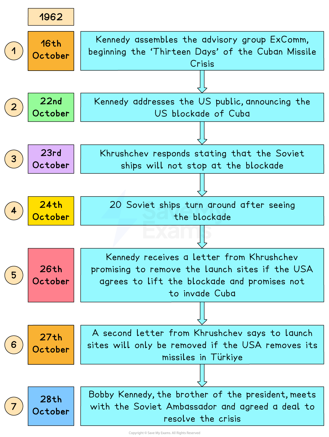 Timeline of the Cuban Missile Crisis in 1962 detailing events from 16th to 28th October, including communications between Kennedy and Khrushchev.