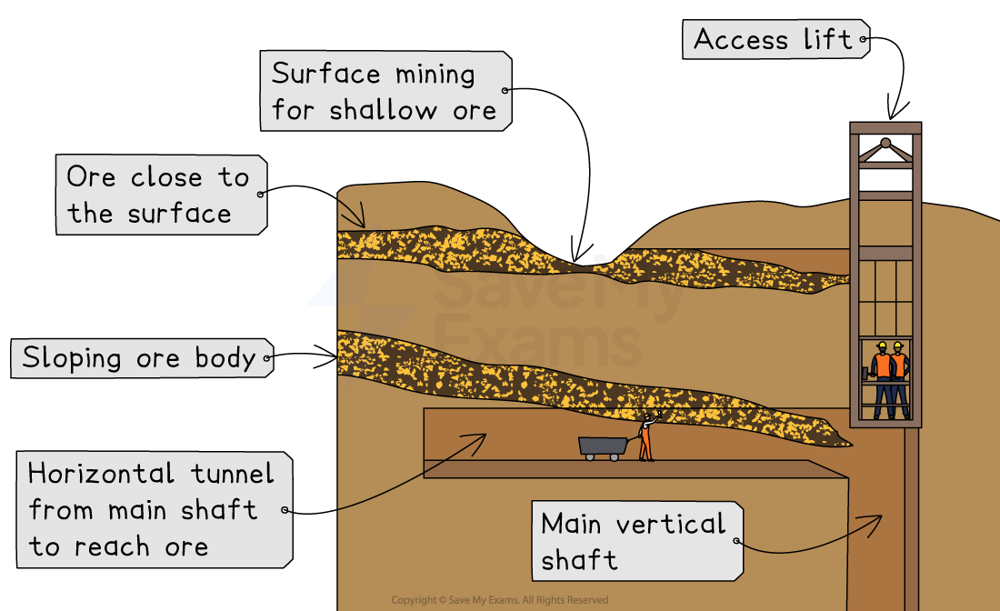 Diagram of mining techniques shows surface mining for shallow ore and underground shafts with labelled ore bodies and access lift.