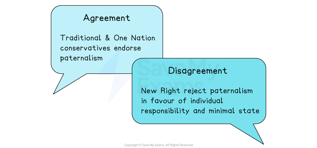 Speech bubbles compare conservative views; agreement on paternalism by Traditional and One Nation, disagreement by New Right favouring minimal state.