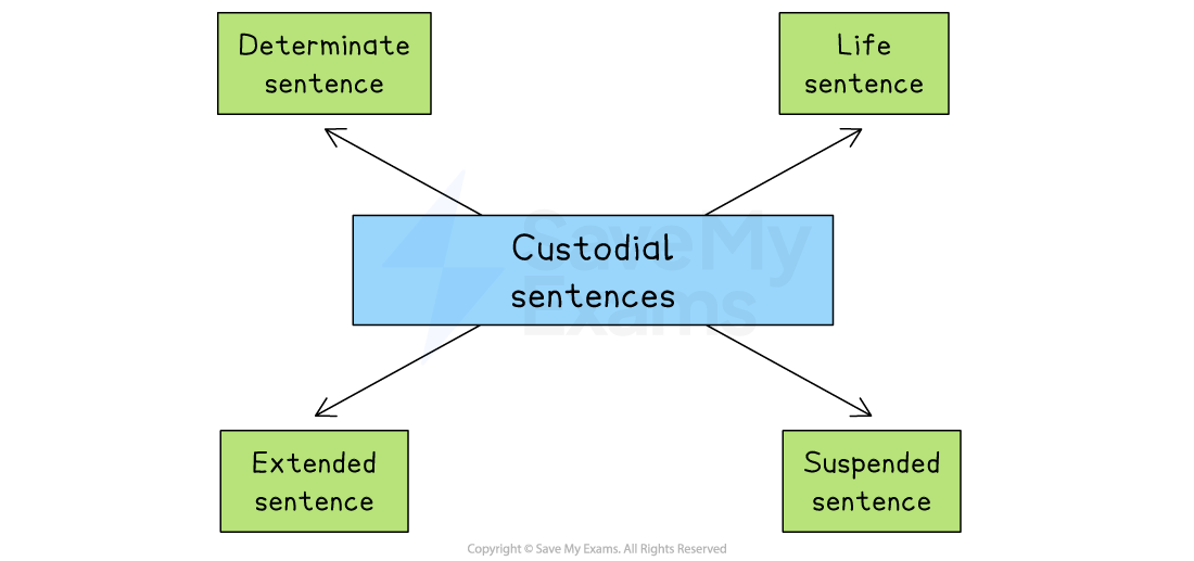Diagram showing "Custodial sentences" in blue, linked to four green boxes: "Determinate sentence," "Life sentence," "Extended sentence," "Suspended sentence."