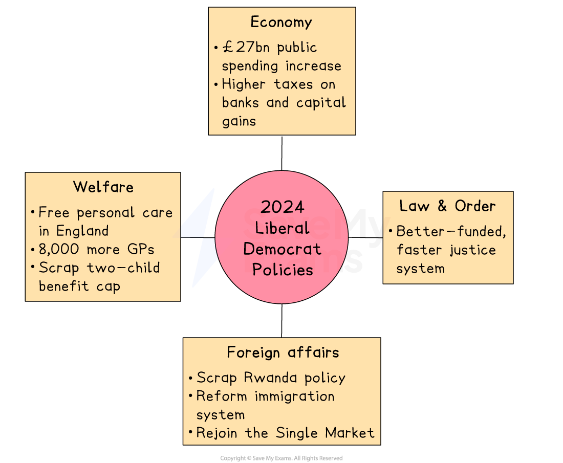 Diagram of 2024 Liberal Democrat policies detailing plans for economy, welfare, law and order, and foreign affairs surrounding a central circle.