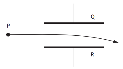Arrow curves from point P, passes between two parallel lines Q and R, with horizontal lines extending upwards and downwards from Q and R respectively.