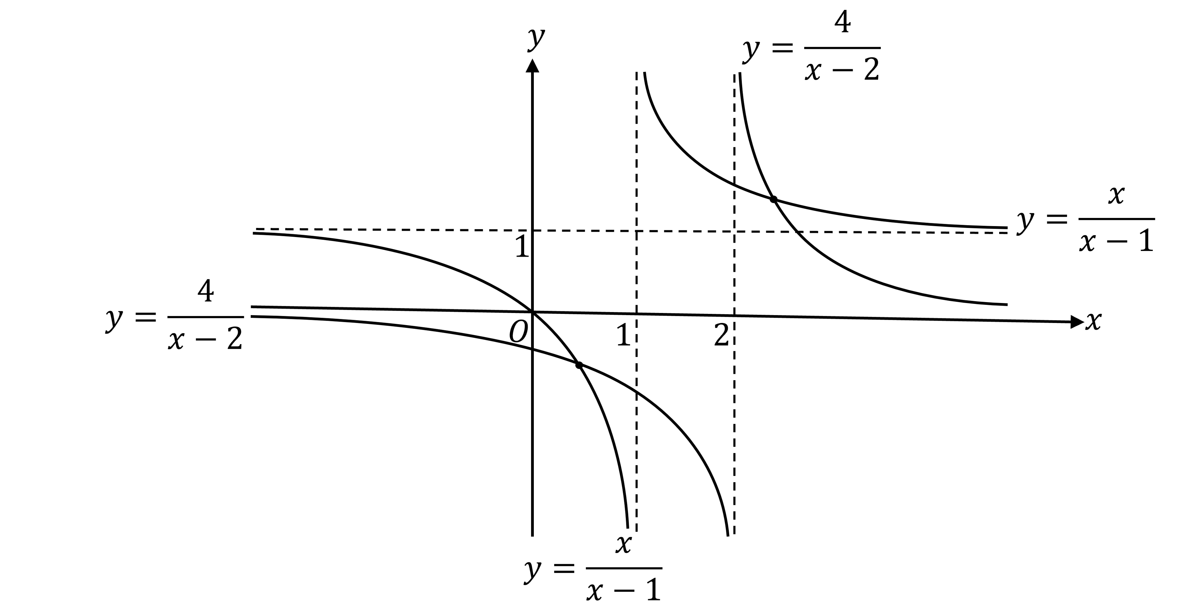 The graph of y=4/(x-2) is drawn as two L-shaped reciprocal branches about a vertical asymptote of x=2. The graph of y=x/(x-1) is drawn as two L-shaped reciprocal branches about a vertical asymptote of x=1 and a horizontal asymptote of y=1. The two graphs intersect twice.