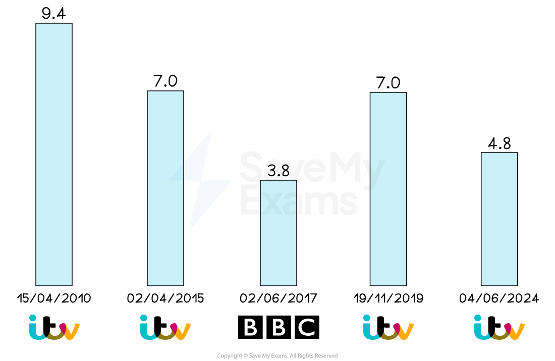 A bar chart comparing viewership ratings over time from ITV and BBC across five dates, showing fluctuations in ratings from 9.4 to 3.8.