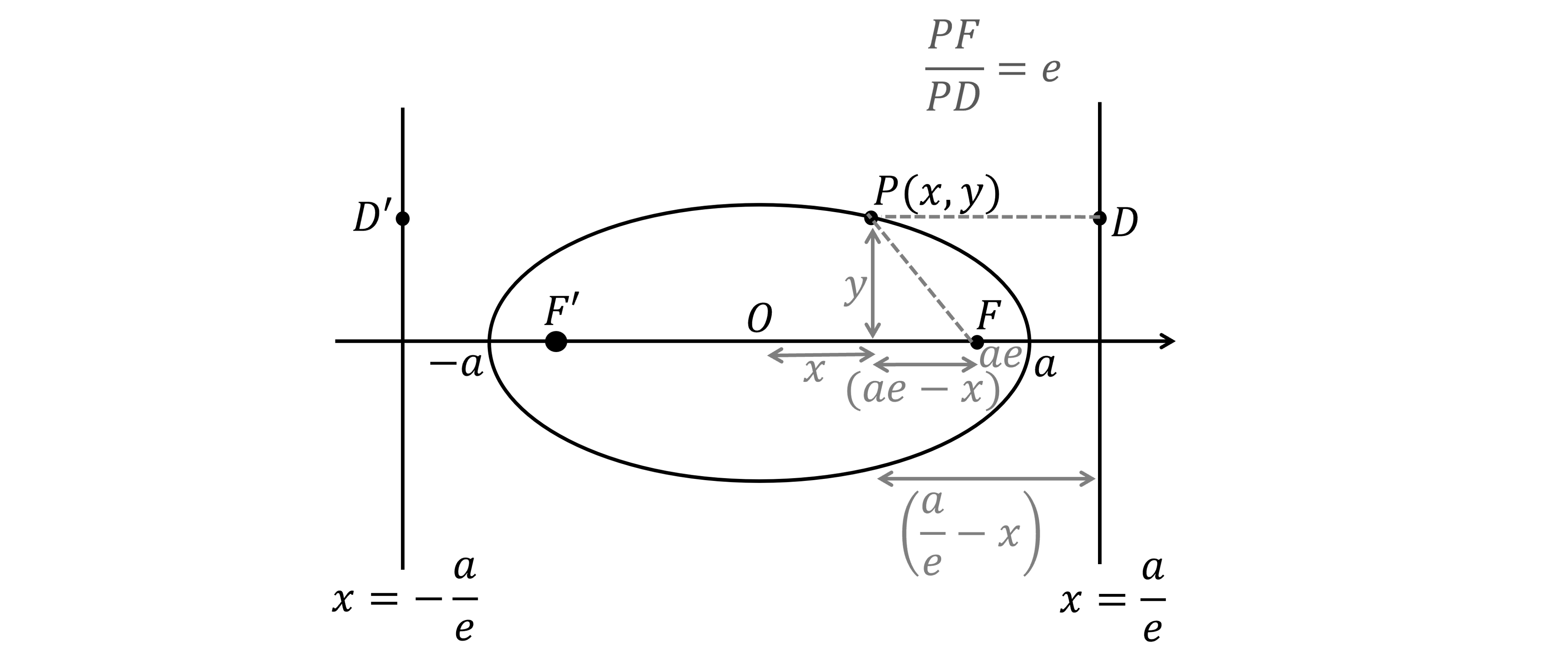 An ellipse with foci F, F' and directrices x=a/e and x=-a/e. The point P(x,y) is on the ellipse and the points  D and D' are on the directrices at the same height. The lines PF and PD are shown. The formula PF/PD=e is shown. A right-angled triangle has hypotenuse PF and base (ae-x) and height y. The distance from P to D is (a/e-x).