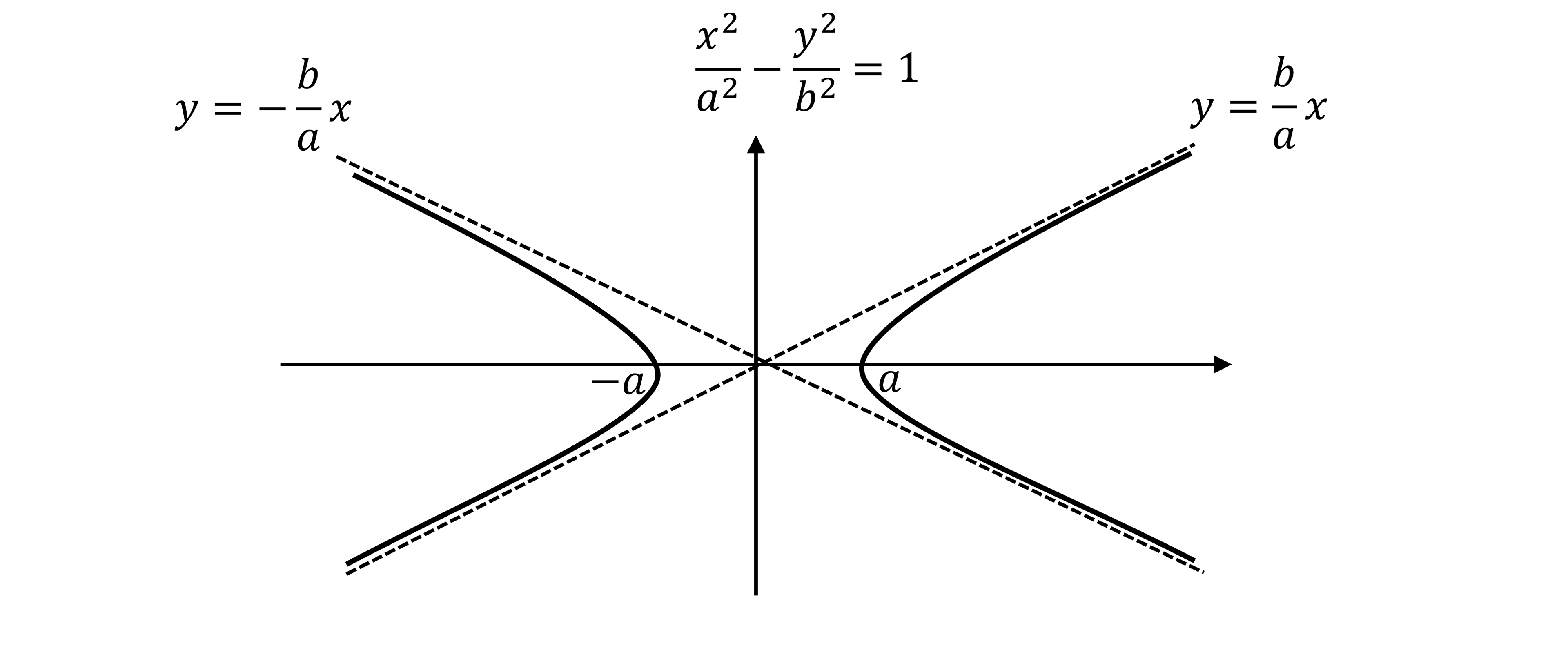 Graph of a hyperbola with asymptotes y = (±b/a)x. Equation x²/a² - y²/b² = 1. Axes labelled with −a and a intercepts. The hyperbola is the shape of two branches (a C shape on the right and a backwards C shape on the left).