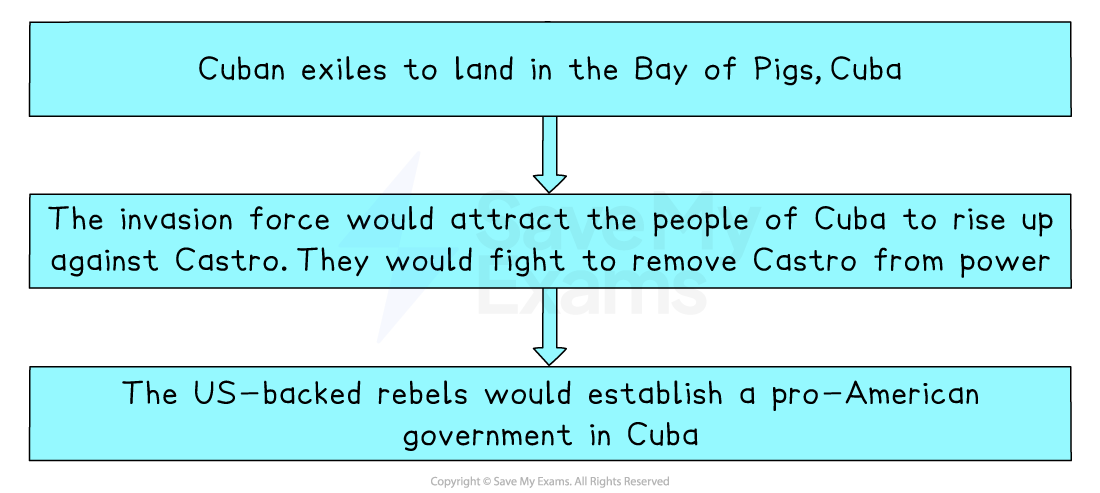 Flowchart outlining the Bay of Pigs invasion: Cuban exiles land, incite Cuban uprising against Castro, leading to US-backed rebels establishing a pro-American government.