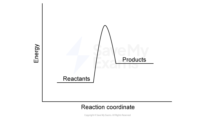 Graph of a chemical reaction showing energy on the y-axis and reaction coordinate on the x-axis. Peaks represent activation energy, with reactants and products labelled.