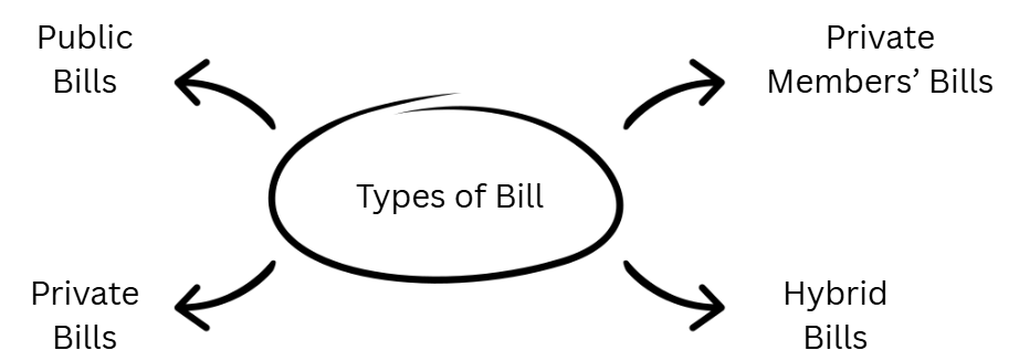 Diagram titled "Types of Bill" with arrows pointing to four categories: Public Bills, Private Bills, Private Members' Bills, and Hybrid Bills.