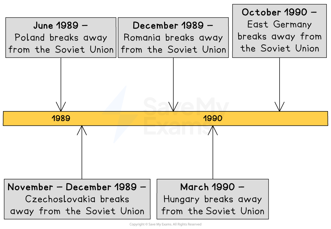 Timeline showing Eastern European countries breaking from the Soviet Union. The timeline says "June 1989, Poland breaks away from the Soviet Union. November-December 1989, Czechoslovakia breaks away from the Soviet Union. December 1989, Romania breaks away from the Soviet Union. March 1990, Hungary breaks away from the Soviet Union. October 1990, East Germany breaks away from the Soviet Union. "