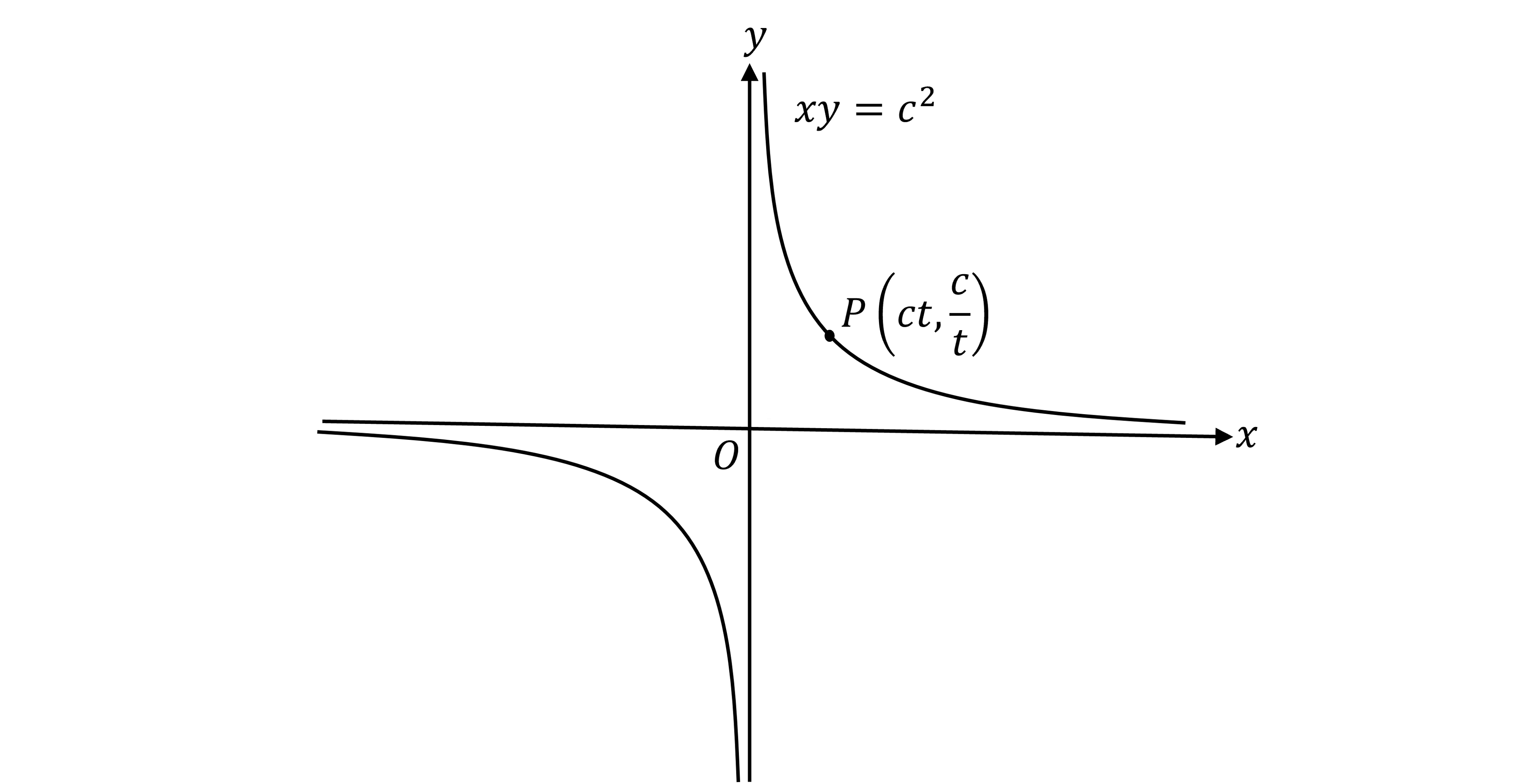 Graph of a rectangular hyperbola with equation xy = c^2, showing L-shaped curves in the first and third quadrants, centred at origin with x and y axes. The point P(ct, c/t) is marked on the curve in the first quadrant.