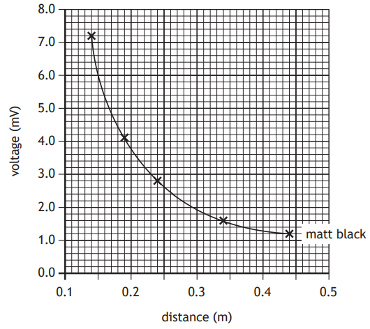Graph showing voltage (mV) decreasing exponentially with distance (m), labelled "matt black". Points marked with crosses along the curve.