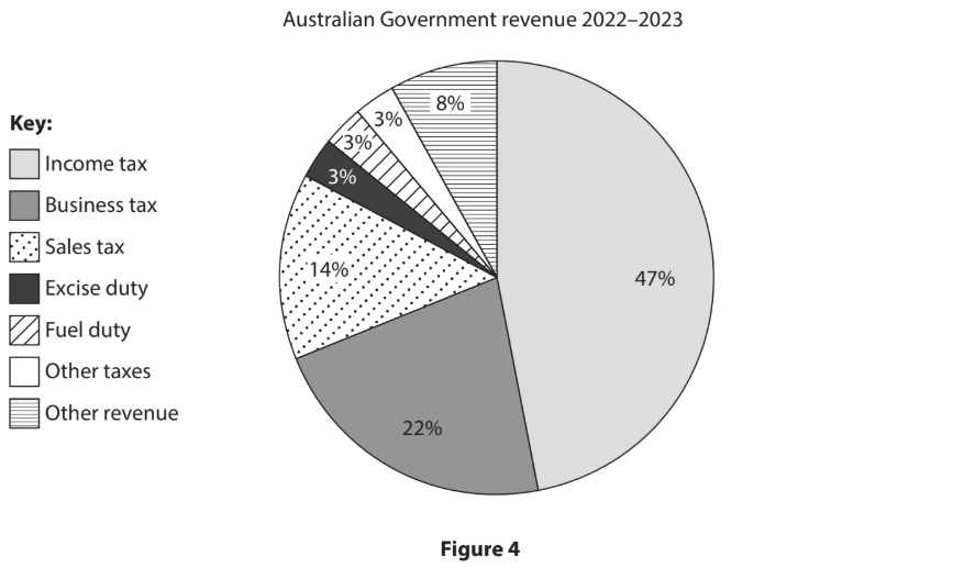 Pie chart of Australian Government revenue 2022–2023: 47% income tax, 22% business tax, 14% sales tax, 8% other revenue, other segments 3% each.