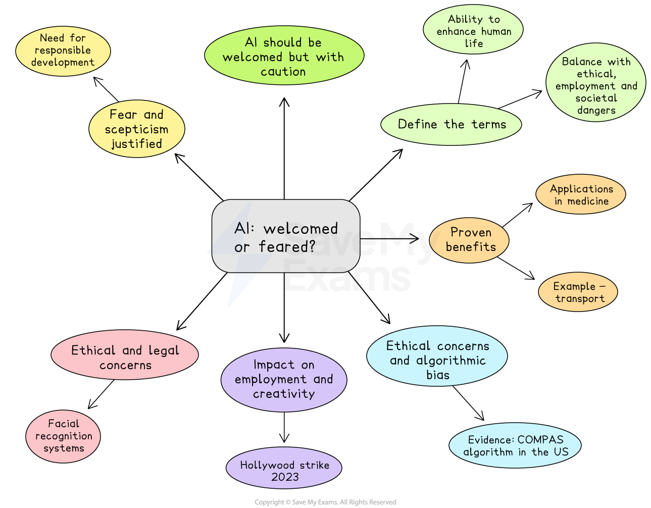 Flowchart titled "AI: welcomed or feared?" with topics: ethical concerns, benefits, employment impact, and need for cautious development.