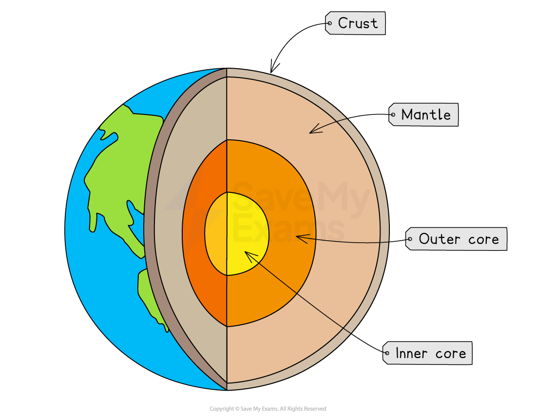 Cross-section diagram of the Earth's layers, labelled: crust, mantle, outer core, inner core. Shows the Earth's structure in vibrant colours.