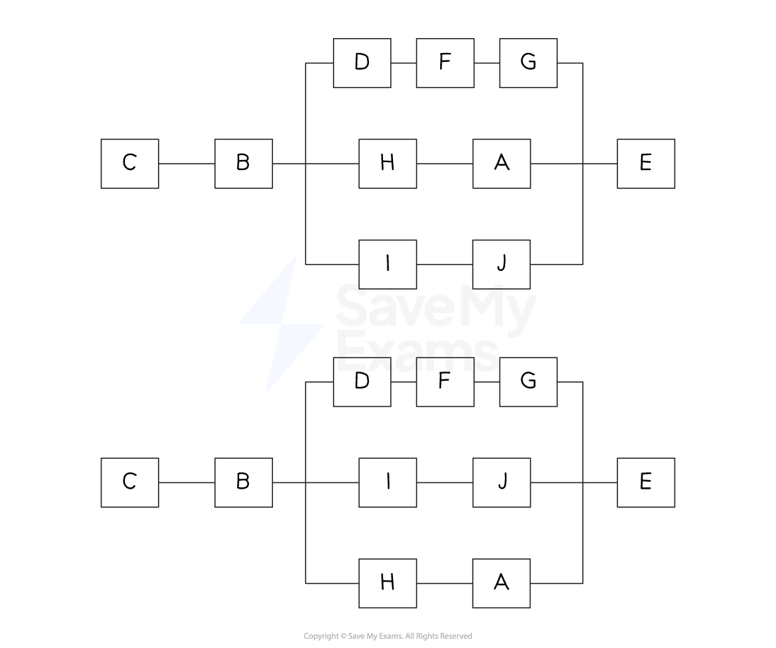 Two flowcharts with rectangles labelled A to J, connected by lines forming loops and sequences. Upper chart has H central; lower chart has I central.