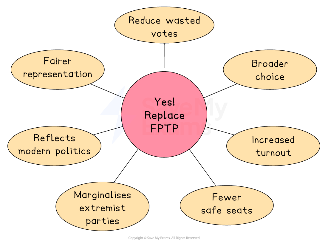 Diagram advocating replacing FPTP with reasons: reduce wasted votes, broader choice, increased turnout, fairer representation, fewer safe seats.