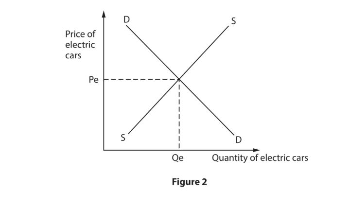 Graph showing electric car market equilibrium, with price on the vertical axis and quantity on the horizontal. Demand and supply curves intersect at equilibrium.