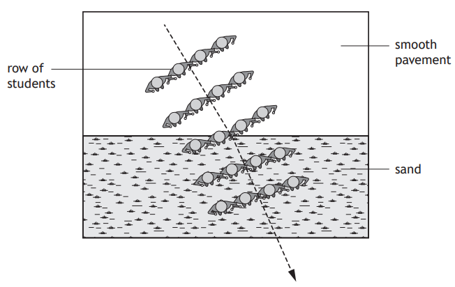 Diagram illustrating students crossing from smooth pavement to sand, with a diagonal path marked by dashed lines, indicating movement direction.