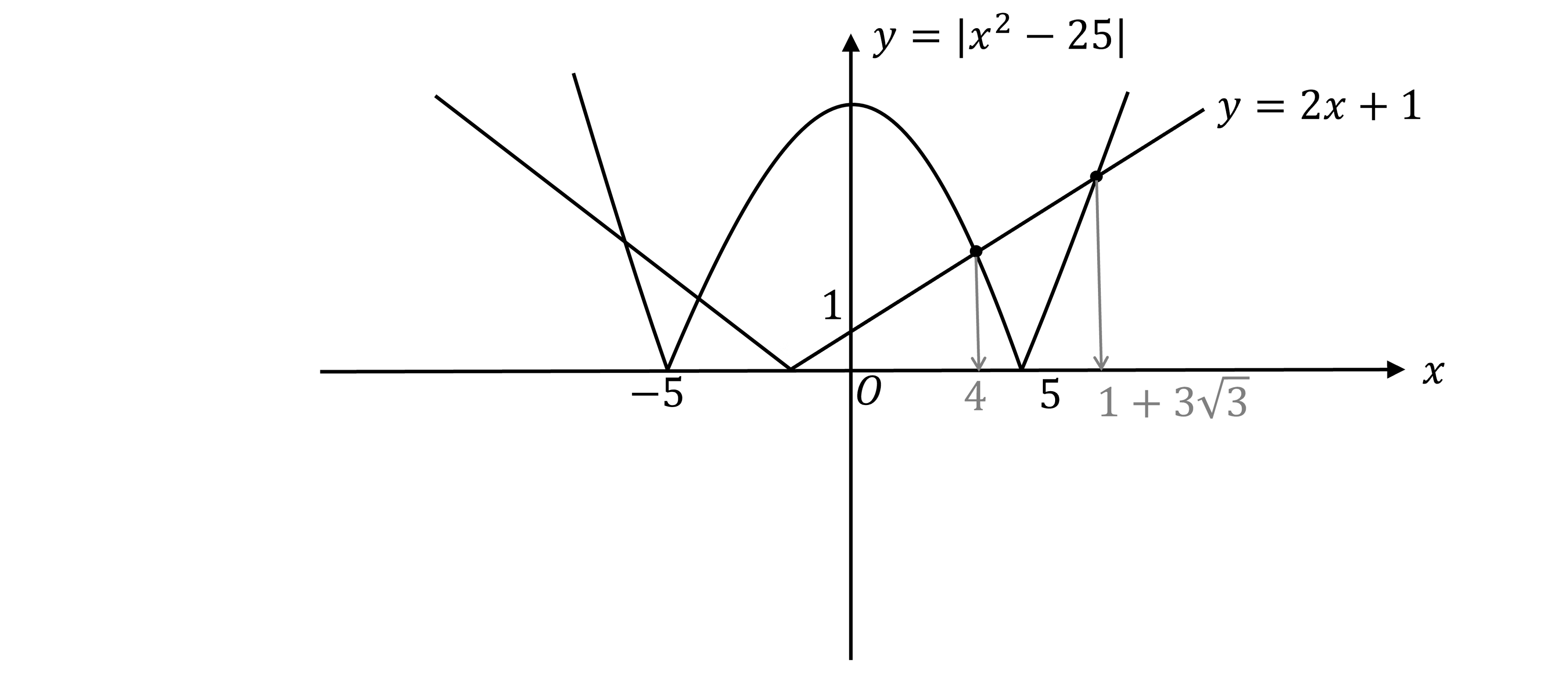 A graph of y=|x^2-25| which is the negative quadratic y=25-x^2 between -5 and 5 and the positive quadratic y=x^2-25 either side of this region. The V-shaped graph of y=|2x+1| is shown. The two points of intersection on the straight line with the positive gradient are x=4 and x=1+3*sqrt(3) are shown. Two points of intersection on the straight line with the negative gradient are  shown. 