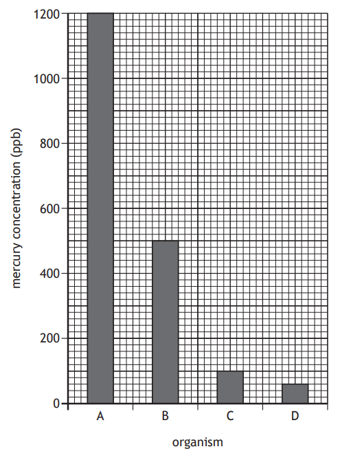 Bar graph showing mercury concentration in ppb for organisms A to D. A has 1200 ppb, B has 500 ppb, C has 100 ppb, and D has 50 ppb.