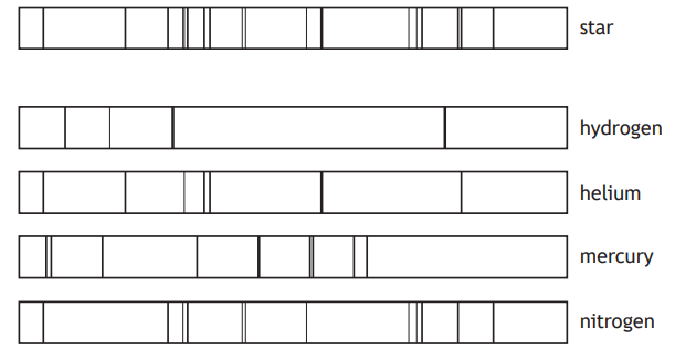 Comparison of spectral lines from a star with hydrogen, helium, mercury, and nitrogen, showing various line patterns for each element.