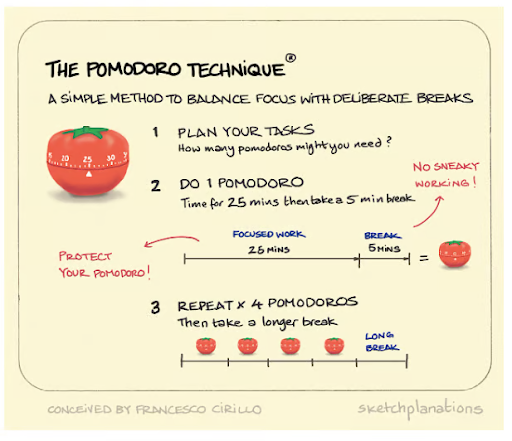 Illustration explaining the Pomodoro Technique: plan tasks, work for 25 minutes, then break for 5 minutes, repeat four times before a longer break.