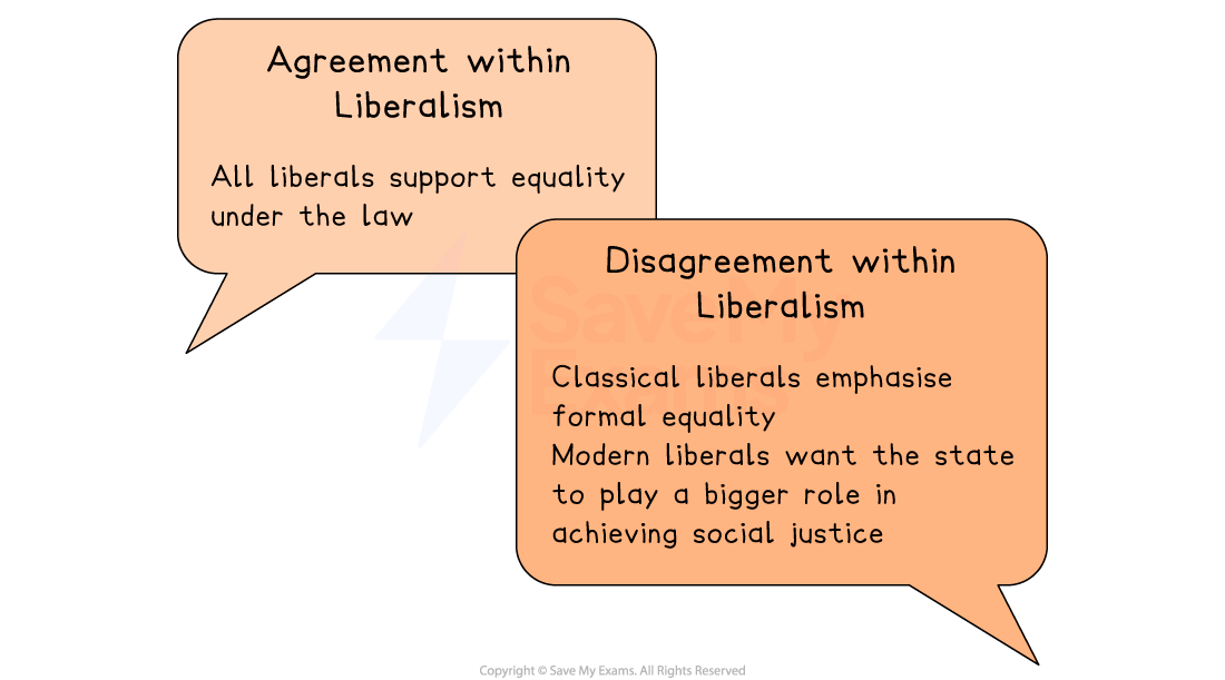 Two speech bubbles outline agreements and disagreements within liberalism, focusing on equality under the law and the state's role in social justice.