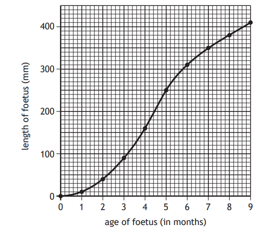 Graph showing foetus length in millimetres increasing from 0 to 400 as age increases from 0 to 9 months, with a steep upward curve.