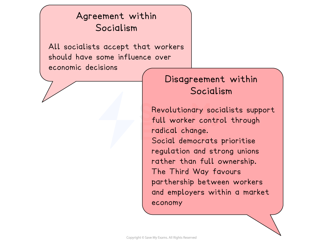 Two speech bubbles: one shows agreement that workers should influence economic decisions; the other shows disagreements on socialist approaches.