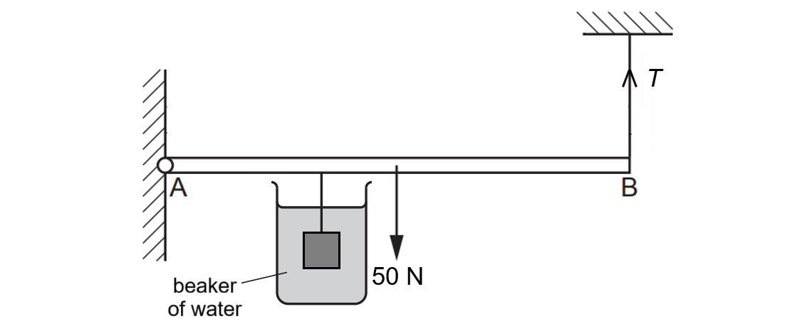 Beam AB with its weight of 50 newtons still acting at its centre and vertical tension T still acting at B but now the cube is hanging into a beaker of water.