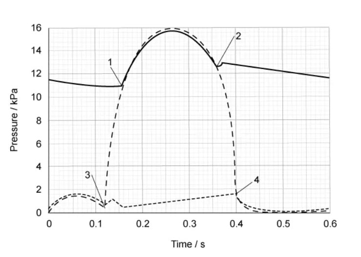 Graph showing pressure versus time with four labelled curves. Solid and dashed lines represent pressure changes from 0 to 0.6 seconds, peaking at 14 kPa.