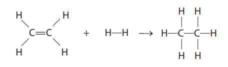 Ethene reacts with hydrogen to form ethane. Ethene C2H4 has a double bond, and ethane C2H6 has single bonds, shown by chemical structures.