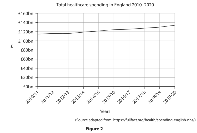 Line graph of total healthcare spending in England from 2010 to 2020, showing a gradual increase from £100bn to £140bn over the decade.