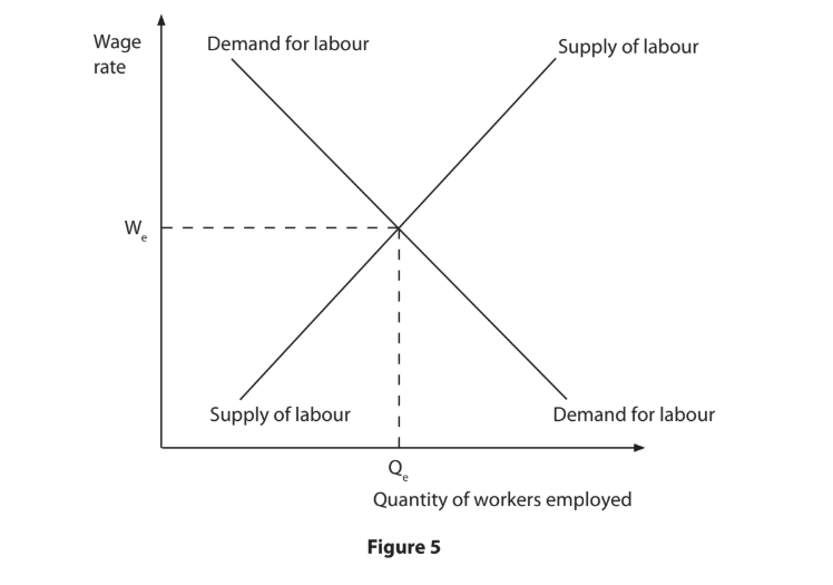 Labour market graph showing equilibrium wage rate (We) and quantity of workers employed (Qe), with intersecting supply and demand curves.