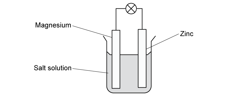 Diagram of a simple electrochemical cell with magnesium and zinc electrodes in a salt solution, connected by a wire and a light bulb.