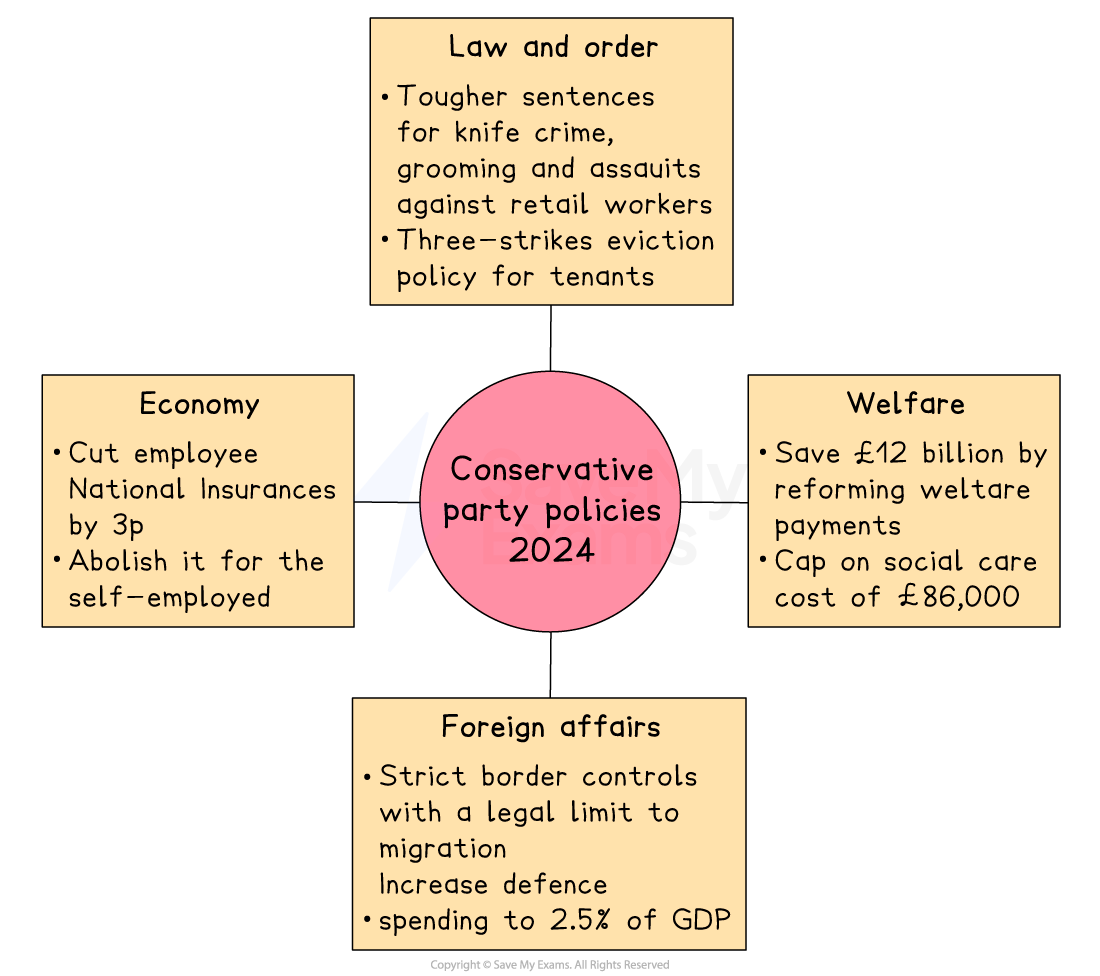Flowchart of Conservative party policies for 2024 covering law and order, economy, welfare, and foreign affairs with key reforms and targets.
